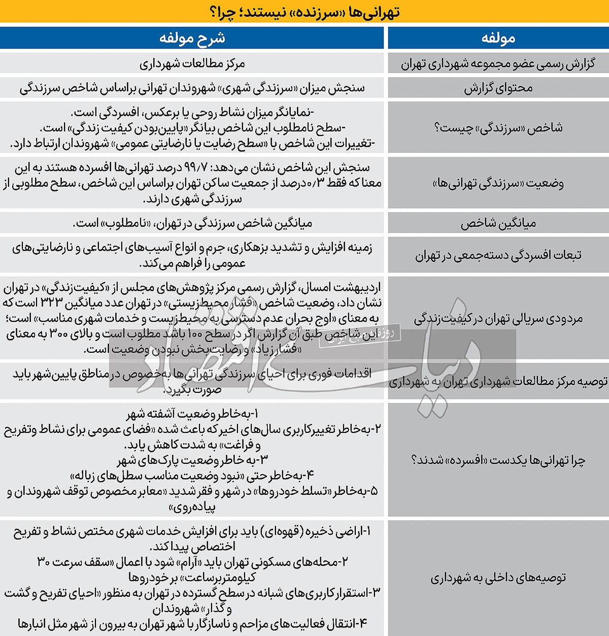 افسردگی دستهجمعی ساکنان پایتخت! افسردگی دستهجمعی ساکنان پایتخت!