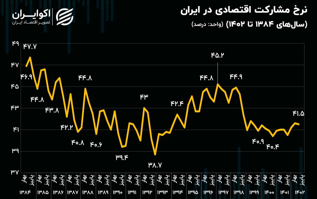 در دوهه بر بازار کار ایران چه گذشته است؟ در دوهه بر بازار کار ایران چه گذشته است؟