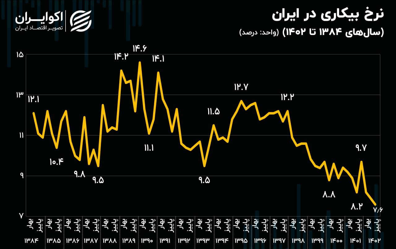 در دوهه بر بازار کار ایران چه گذشته است؟ در دوهه بر بازار کار ایران چه گذشته است؟
