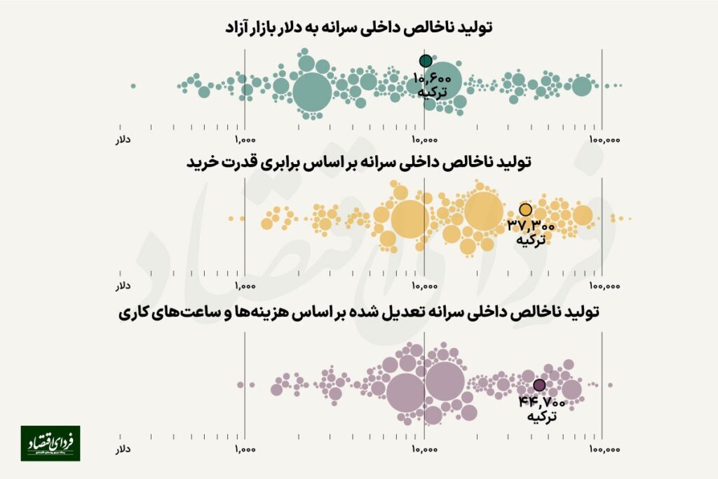 اختلاف فاحش رفاه مردم ایران و ترکیه در سال ۲۰۲۳ اختلاف فاحش رفاه مردم ایران و ترکیه در سال ۲۰۲۳