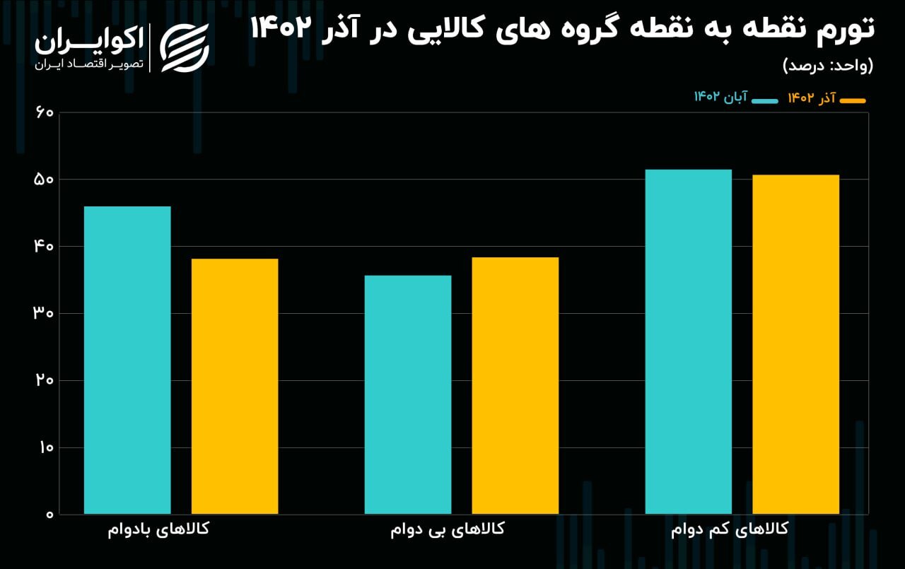 سبقت گرفتن تورم کالا از تورم خدمات + نمودار سبقت گرفتن تورم کالا از تورم خدمات + نمودار