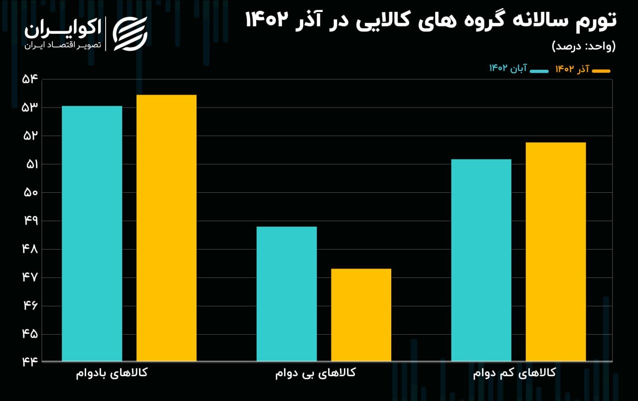 سبقت گرفتن تورم کالا از تورم خدمات + نمودار سبقت گرفتن تورم کالا از تورم خدمات + نمودار