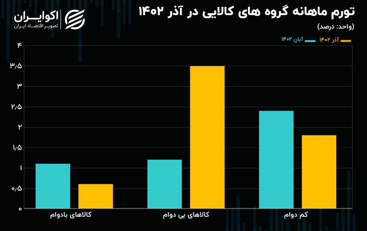 سبقت گرفتن تورم کالا از تورم خدمات + نمودار سبقت گرفتن تورم کالا از تورم خدمات + نمودار