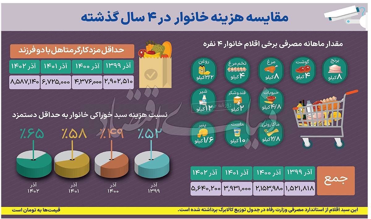 حقوق ماهانه یک کارگر برای خرید کدام اقلام کفاف می‌دهد؟ +اینفوگرافی