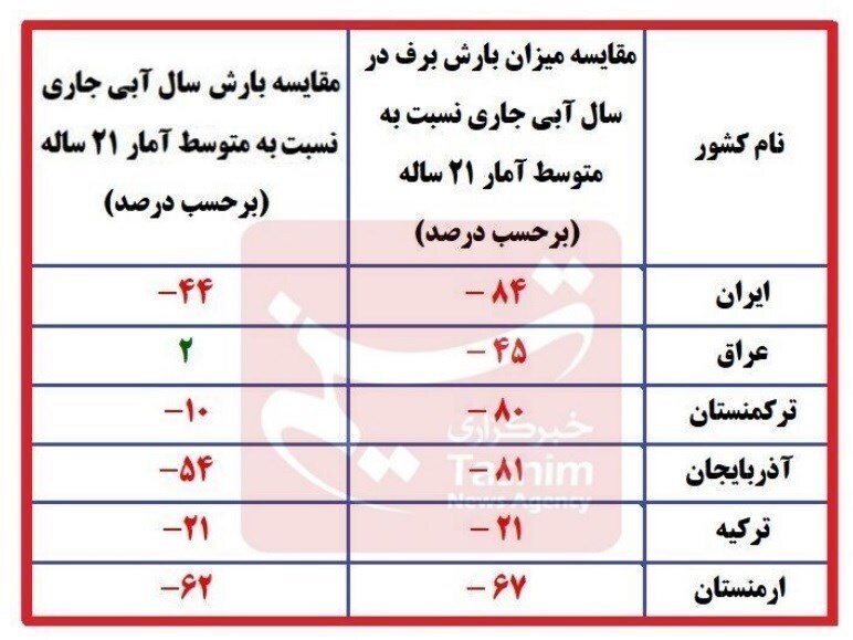 جدول کاهش بارش برف در کشورهای منطقه جدول کاهش بارش برف در کشورهای منطقه