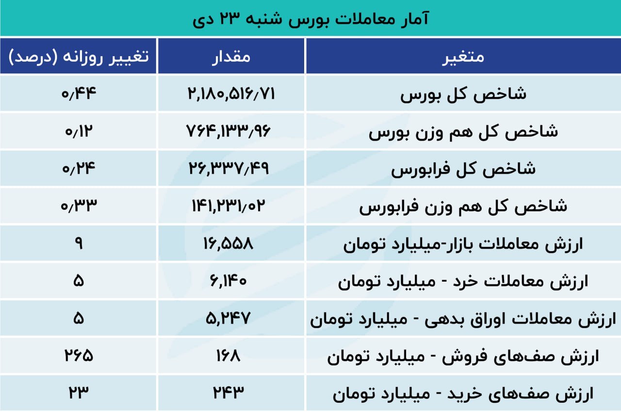 شاخص بورس سومین پله را پشت سر گذاشت + جدول، نمودار و نقشه شاخص بورس سومین پله را پشت سر گذاشت + جدول، نمودار و نقشه