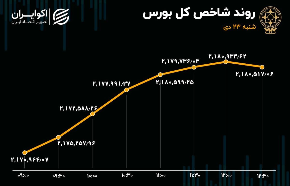 شاخص بورس سومین پله را پشت سر گذاشت + جدول، نمودار و نقشه شاخص بورس سومین پله را پشت سر گذاشت + جدول، نمودار و نقشه