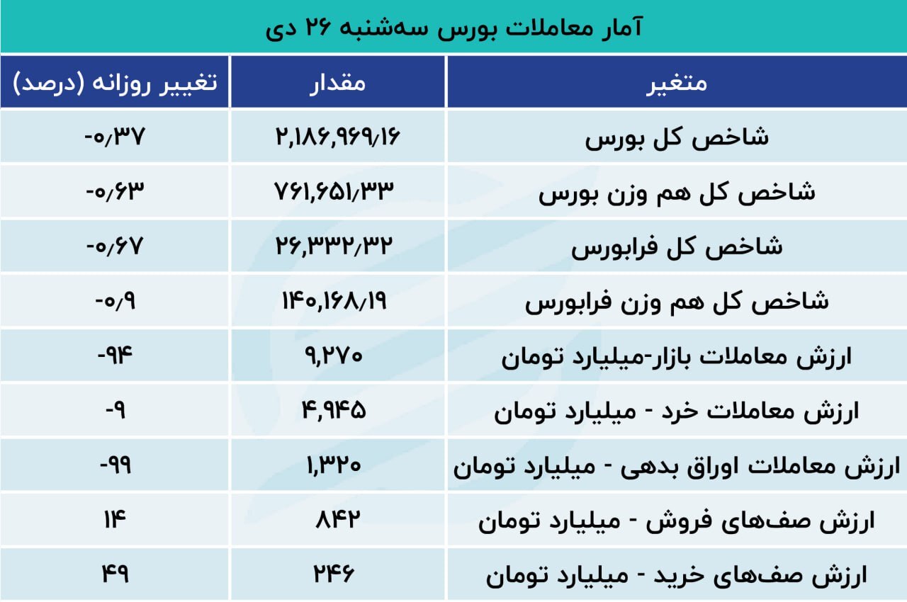 ریزش بورس و ترس سهامداران+ نمودار، جدول و نقشه