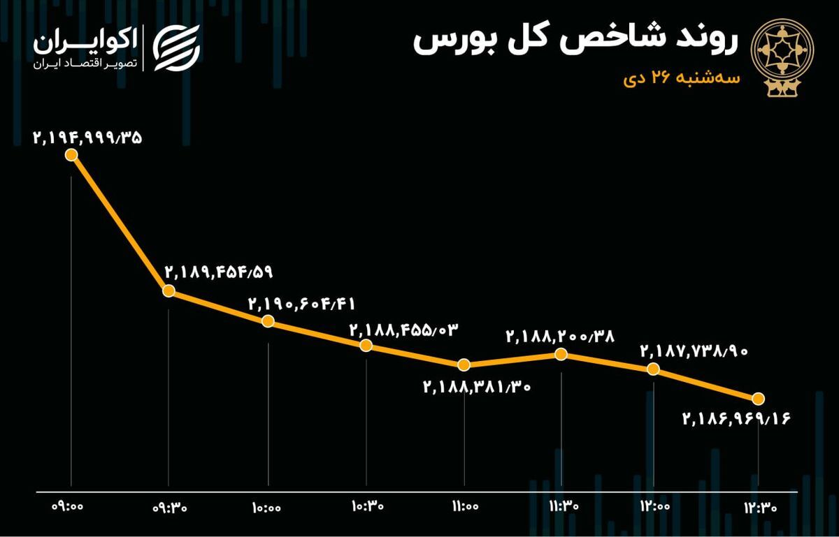 ریزش بورس و ترس سهامداران+ نمودار، جدول و نقشه