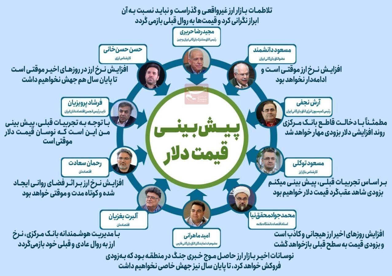 پیشبینی ده اقتصاددان از قیمت احتمالی دلار در روزهای آینده+ اینفوگرافی پیشبینی ده اقتصاددان از قیمت احتمالی دلار در روزهای آینده+ اینفوگرافی