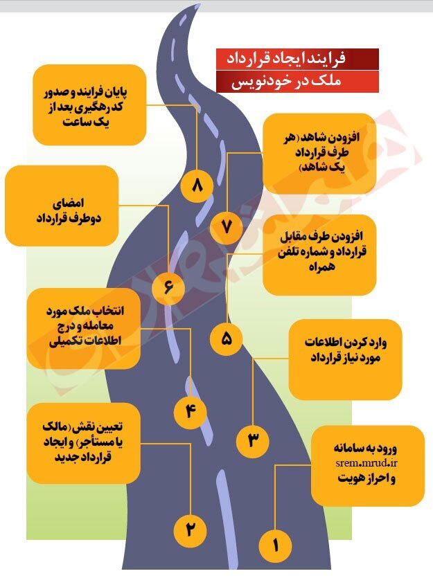 جزئیات ثبت قرارداد اجاره رایگان در سامانه خودنویس+ اینفوگرافی جزئیات ثبت قرارداد اجاره رایگان در سامانه خودنویس+ اینفوگرافی