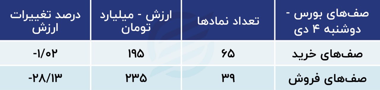 پیش بینی بورس امروز ۵ دی ۱۴۰۲؛ جریان خروجی پول حقیقی پنج روزه شد پیش بینی بورس امروز ۵ دی ۱۴۰۲؛ جریان خروجی پول حقیقی پنج روزه شد