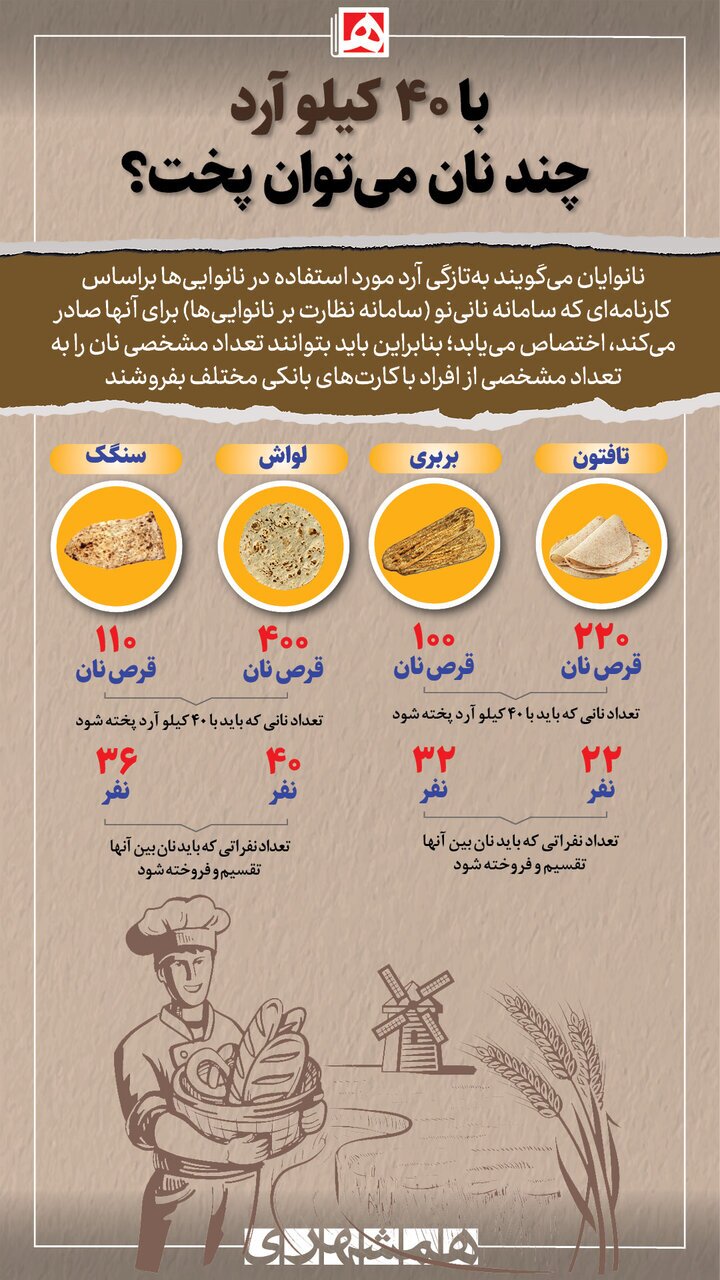 خرید نان محدود شد+ اینفوگرافی خرید نان محدود شد+ اینفوگرافی