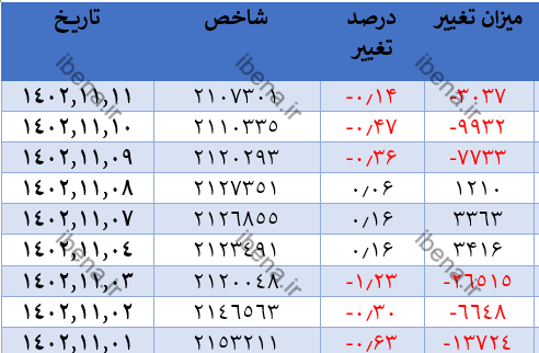 افت سه هزار واحدی شاخص کل بورس در آخرین روز معاملات هفته افت سه هزار واحدی شاخص کل بورس در آخرین روز معاملات هفته