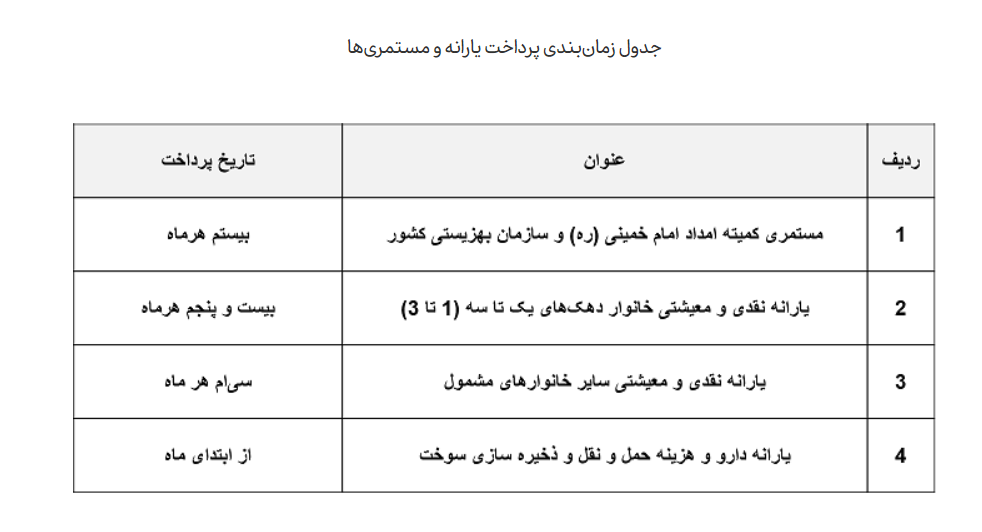 زمان واریز یارانه نقدی تغییر کرد + جدول زمان واریز یارانه نقدی تغییر کرد + جدول