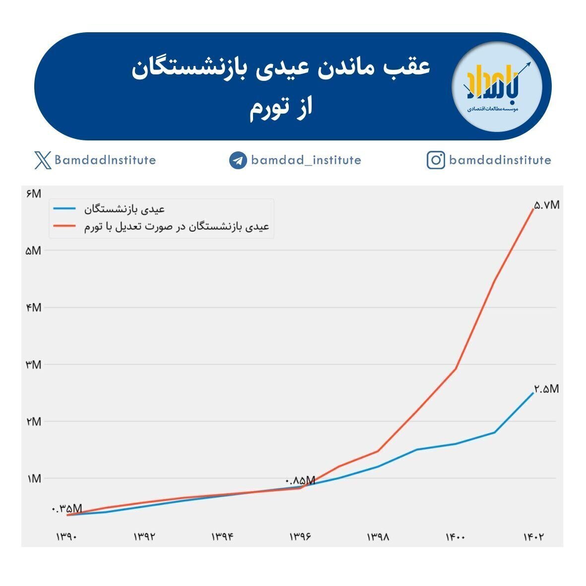 رقم واقعی عیدی بازنشستگان چقدر است؟