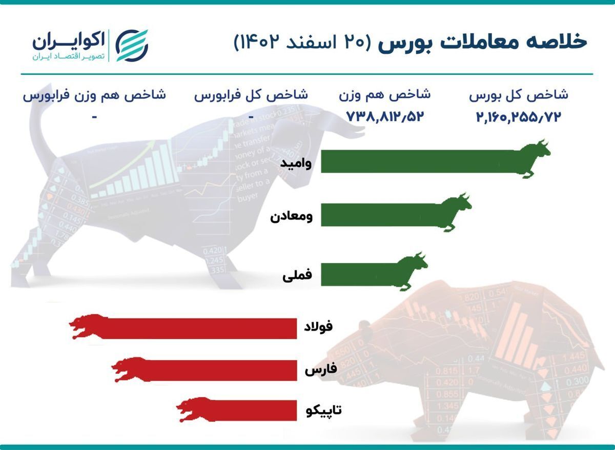 اختلال در سامانه معاملات فرابورس برای دومین روز اختلال در سامانه معاملات فرابورس برای دومین روز