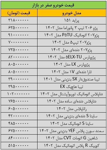 کاهش نامحسوس قیمتها در بازار خودرو کاهش نامحسوس قیمتها در بازار خودرو