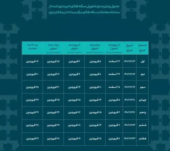 زمان تحویل سکههای دومین حراج مرکز مبادله زمان تحویل سکههای دومین حراج مرکز مبادله