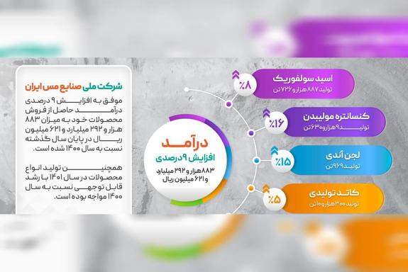 رشد ۹ درصدی درآمد فملی در سال ۱۴۰۱ رشد ۹ درصدی درآمد فملی در سال ۱۴۰۱