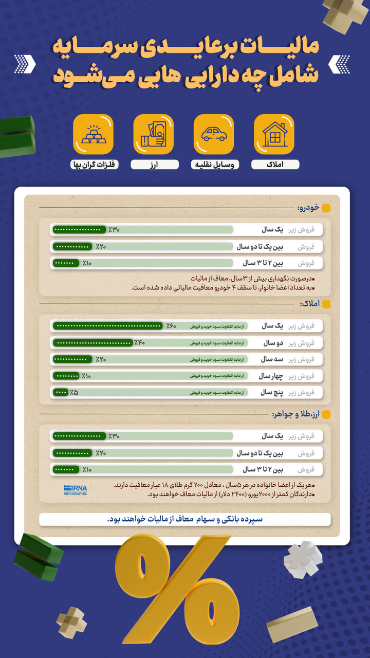 مالیات بر عایدی سرمایه شامل چه دارایی هایی می شود؟ مالیات بر عایدی سرمایه شامل چه دارایی هایی می شود؟