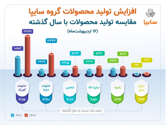 شکسته شدن رکورد تولید روزانه سایپا شکسته شدن رکورد تولید روزانه سایپا