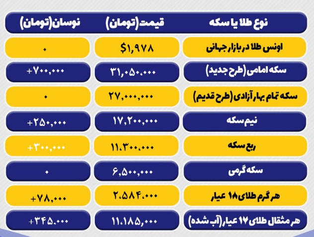 قیمت طلا و سکه امروز یکشنبه ۳۱ اردیبهشتماه ۱۴۰۲ قیمت طلا و سکه امروز یکشنبه ۳۱ اردیبهشتماه ۱۴۰۲