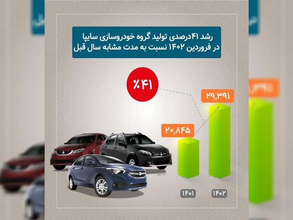 رشد ۴۱ درصدی تولید محصولات سایپا در فروردین ماه رشد ۴۱ درصدی تولید محصولات سایپا در فروردین ماه
