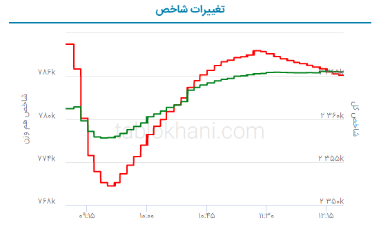 پیش بینی بورس فردا ۹ اردیبهشت ۱۴۰۲ پیش بینی بورس فردا ۹ اردیبهشت ۱۴۰۲