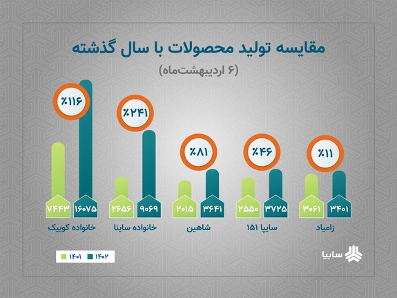 رشد تولید محصولات سایپا با وجود محدودیتهای ارزی رشد تولید محصولات سایپا با وجود محدودیتهای ارزی