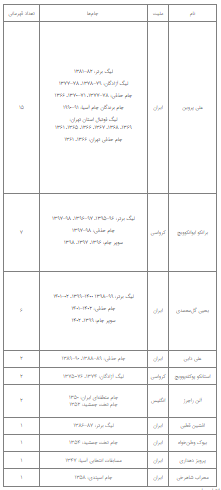 گلمحمدی سومین مربی پر افتخار پرسپولیس گلمحمدی سومین مربی پر افتخار پرسپولیس