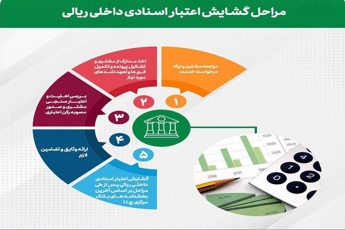 رشد ۱۳ درصدی مبالغ، گشایش اعتبارات اسنادی داخلی و ضمانتنامههای صادره پست بانک ایران تا پایان اردیبهشت ماه سال جاری رشد ۱۳ درصدی مبالغ، گشایش اعتبارات اسنادی داخلی و ضمانتنامههای صادره پست بانک ایران تا پایان اردیبهشت ماه سال جاری