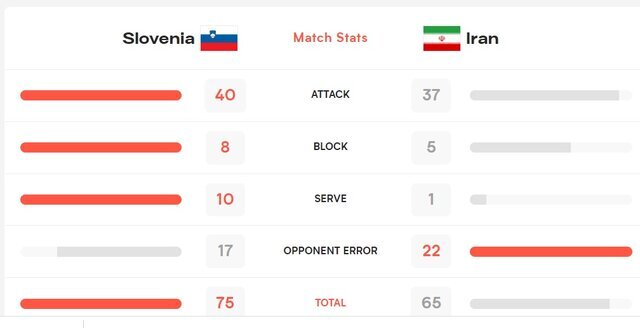 دلیل زانو زدن ایران مقابل اسلوونی؛ ۱۰ امتیاز سرویس! دلیل زانو زدن ایران مقابل اسلوونی؛ ۱۰ امتیاز سرویس!