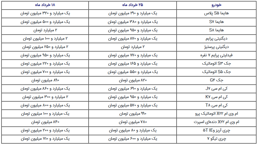 ریزش ۵۰ تا ۳۵۰ میلیون تومانی قیمت خودرو طی ۱ هفته + جدول ریزش ۵۰ تا ۳۵۰ میلیون تومانی قیمت خودرو طی ۱ هفته + جدول