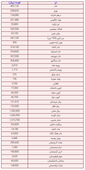 قیمت دلار و یورو و نرخ ارز امروز ۲۹ خرداد ۱۴۰۲+ جدول