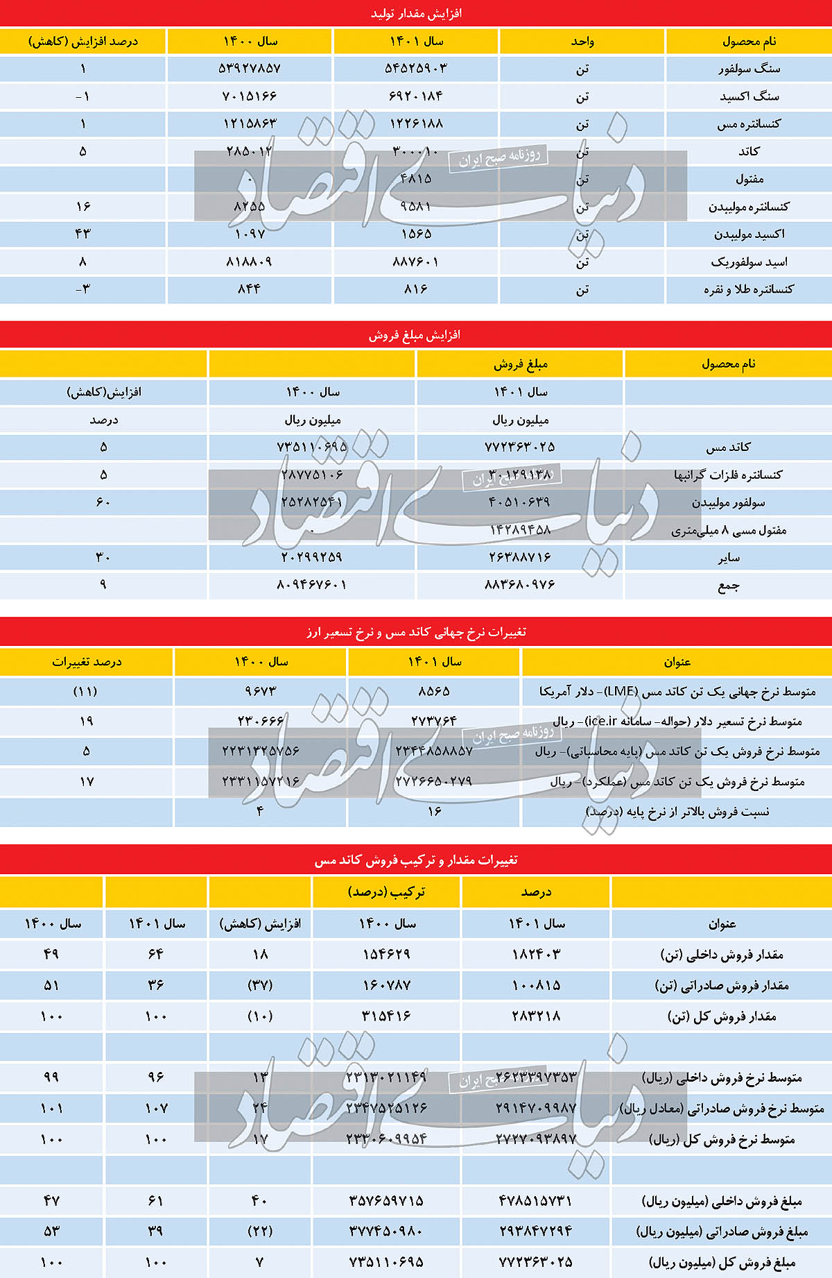 پاسخ شرکت ملی مس به دنیای اقتصاد پاسخ شرکت ملی مس به دنیای اقتصاد