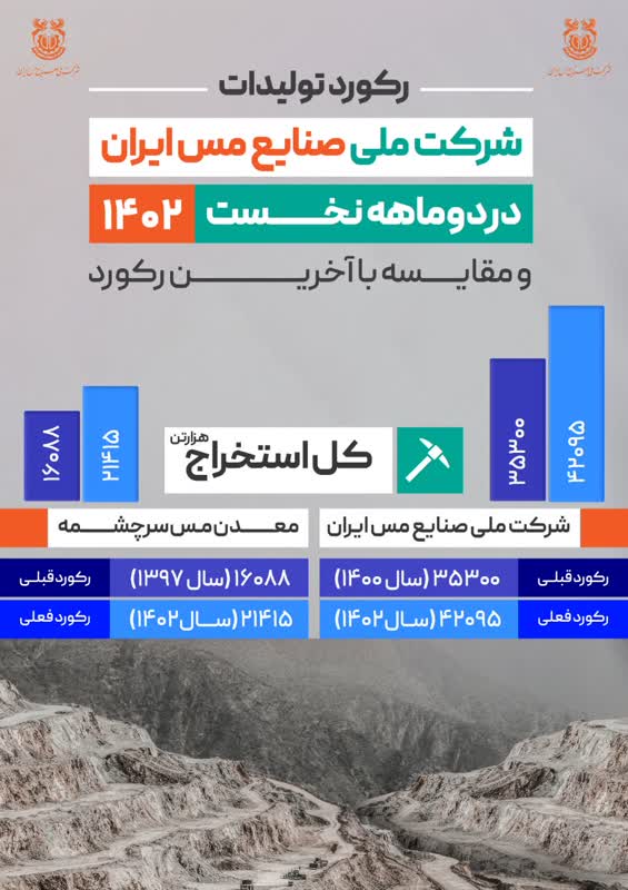 ثبت رکورد استخراج ۴۲ میلیون و ۹۵ هزار تن ماده معدنی در شرکت مس ثبت رکورد استخراج ۴۲ میلیون و ۹۵ هزار تن ماده معدنی در شرکت مس