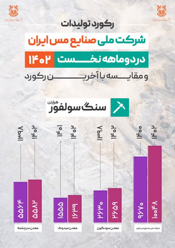 ثبت رکورد ۱۰ میلیون و ۴۸ هزار تنی سنگ سولفور شرکت ملی مس / مجتمعهای ۳ گانه در تولید سنگ سولفور رکورد زدند ثبت رکورد ۱۰ میلیون و ۴۸ هزار تنی سنگ سولفور شرکت ملی مس / مجتمعهای ۳ گانه در تولید سنگ سولفور رکورد زدند