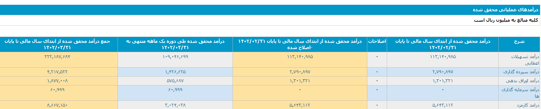 گزارش نبض بورس از فعالیت ماهانه بانک پاسارگاد، افزایش ۸۴ درصدی درآمد محقق شده نماد گزارش نبض بورس از فعالیت ماهانه بانک پاسارگاد، افزایش ۸۴ درصدی درآمد محقق شده نماد