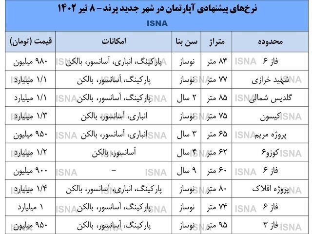 قیمت در بازار مسکن تهران کاهش یافت قیمت در بازار مسکن تهران کاهش یافت