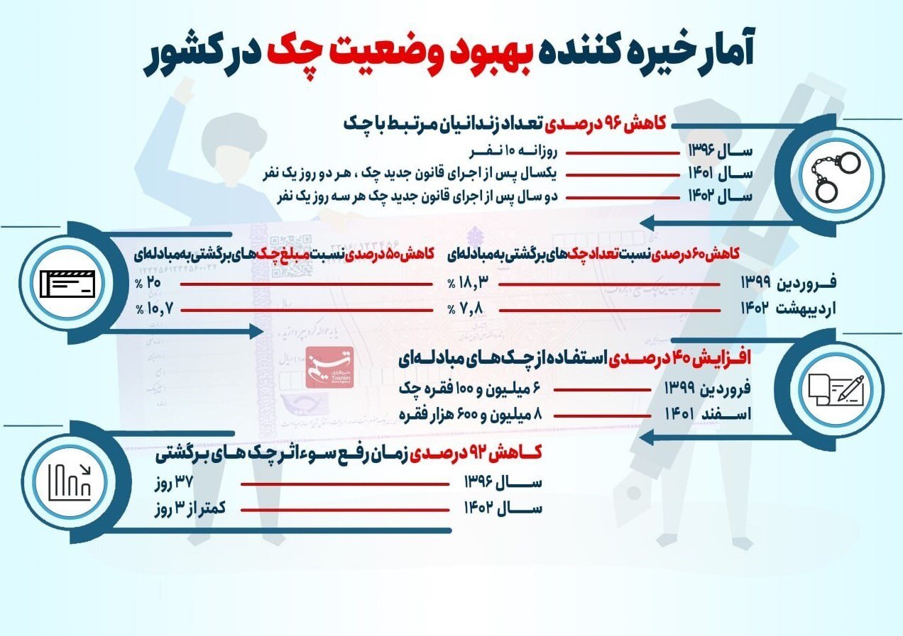 چک برگشتی ۶۰ درصد کم شد/ جزییات
