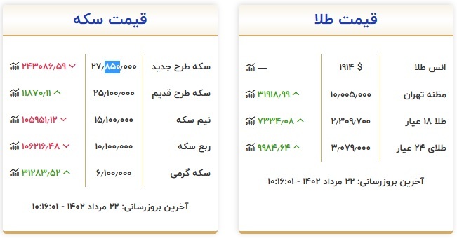 قیمت طلا و سکه، امروز ۲۲ مرداد ۱۴۰۲ قیمت طلا و سکه، امروز ۲۲ مرداد ۱۴۰۲