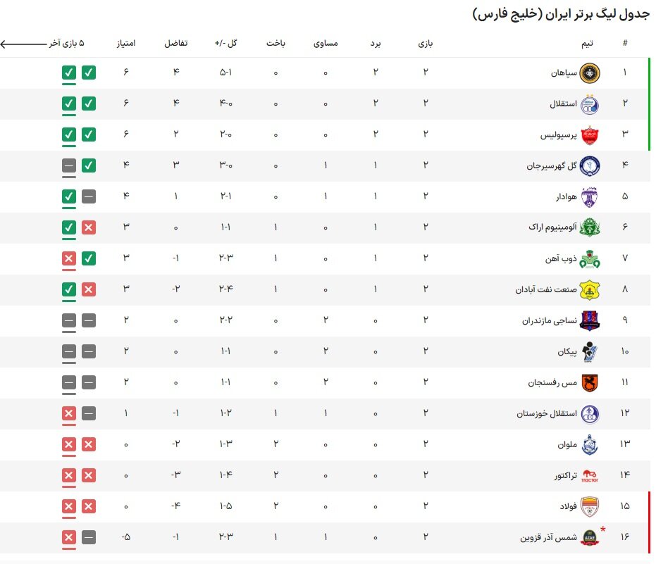 جدول لیگ برتر فوتبال در پایان روز دوم هفته دوم