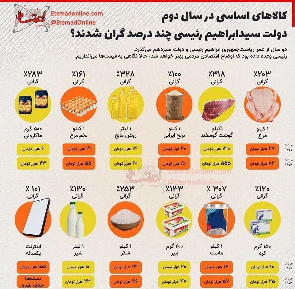 تصویر تکاندهنده از انفجار قیمتها در دولت رئیسی!