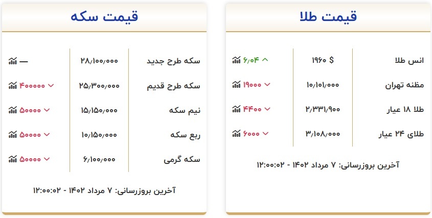قیمت طلا و سکه، امروز ۷ مرداد ۱۴۰۲ قیمت طلا و سکه، امروز ۷ مرداد ۱۴۰۲