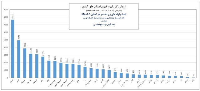 ۳ استان با بیشترین زلزله در ۲۷ سال اخیر/ وضعیت گسلها در کلانشهرها چگونه است؟