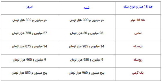 نرخ دلار، سکه، طلا و یورو یکشنبه پنج شهریور ۱۴۰۲ نرخ دلار، سکه، طلا و یورو یکشنبه پنج شهریور ۱۴۰۲