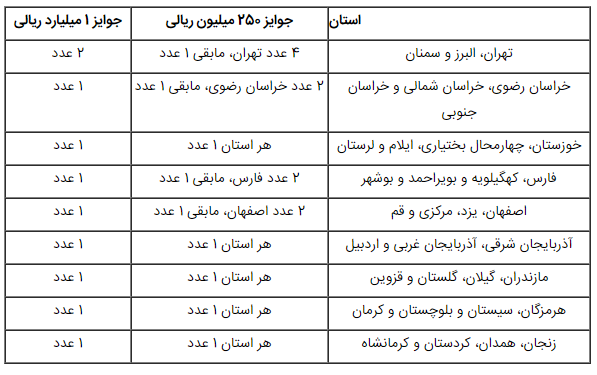 ۱۰ جایزه ۱.۰۰۰.۰۰۰.۰۰۰ ریالی به صاحبان خوششانس کارتهای بانک تجارت رسید ۱۰ جایزه ۱.۰۰۰.۰۰۰.۰۰۰ ریالی به صاحبان خوششانس کارتهای بانک تجارت رسید