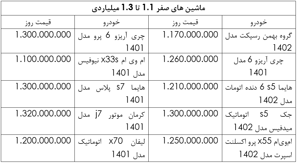 گزینههای خرید ماشین با ۱ میلیارد و ۲۰۰ میلیون (صفر و کارکرده) گزینههای خرید ماشین با ۱ میلیارد و ۲۰۰ میلیون (صفر و کارکرده)
