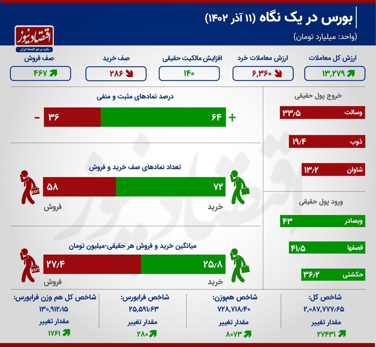 بورس پررونق ماند؛ گام بلند شاخص به سمت کانال بالاتر+ اینفوگرافی بورس پررونق ماند؛ گام بلند شاخص به سمت کانال بالاتر+ اینفوگرافی